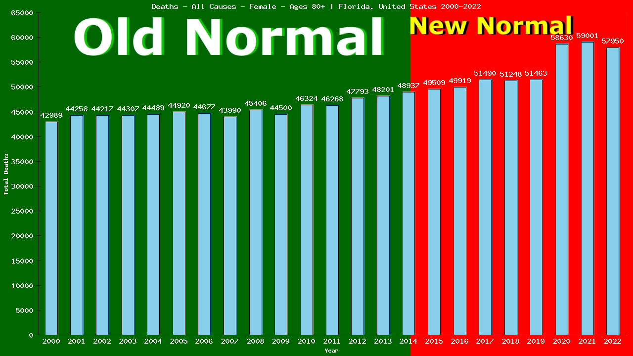 Graph showing Deaths - All Causes - Female - Aged 80+ | Florida, United-states