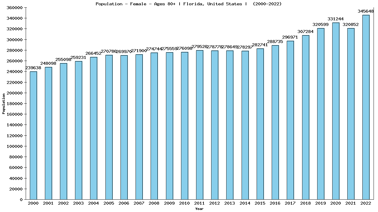 Graph showing Population - Female - Aged 80+ - [2000-2022] | Florida, United-states