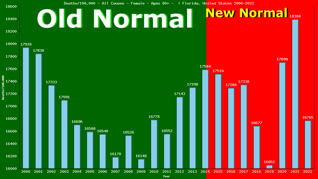 Graph showing Deaths/100,000 female 80+ from All Causes
