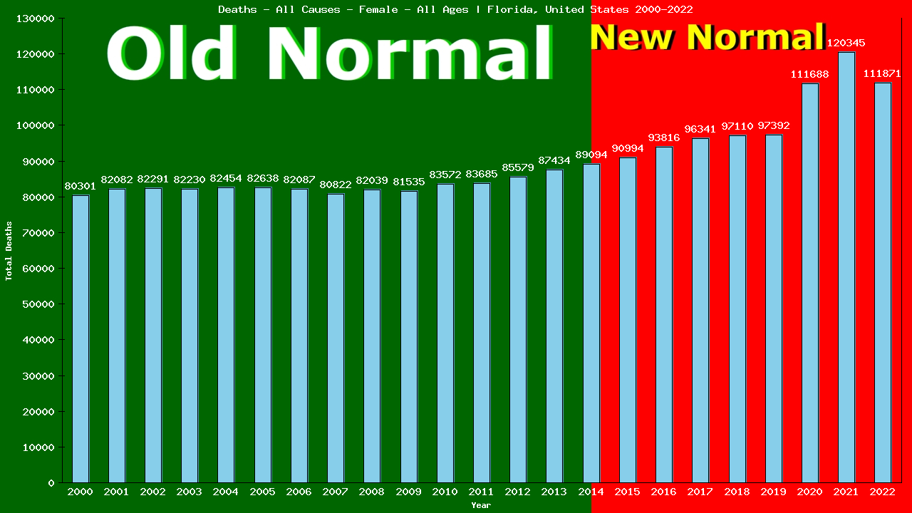 Graph showing Deaths - All Causes - Female - Of All Ages | Florida, United-states