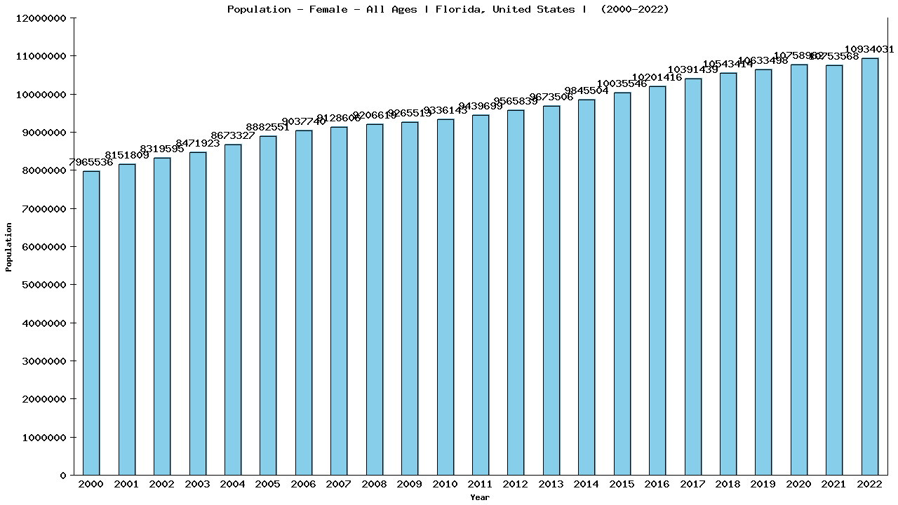 Graph showing Population - Female - Of All Ages - [2000-2022] | Florida, United-states