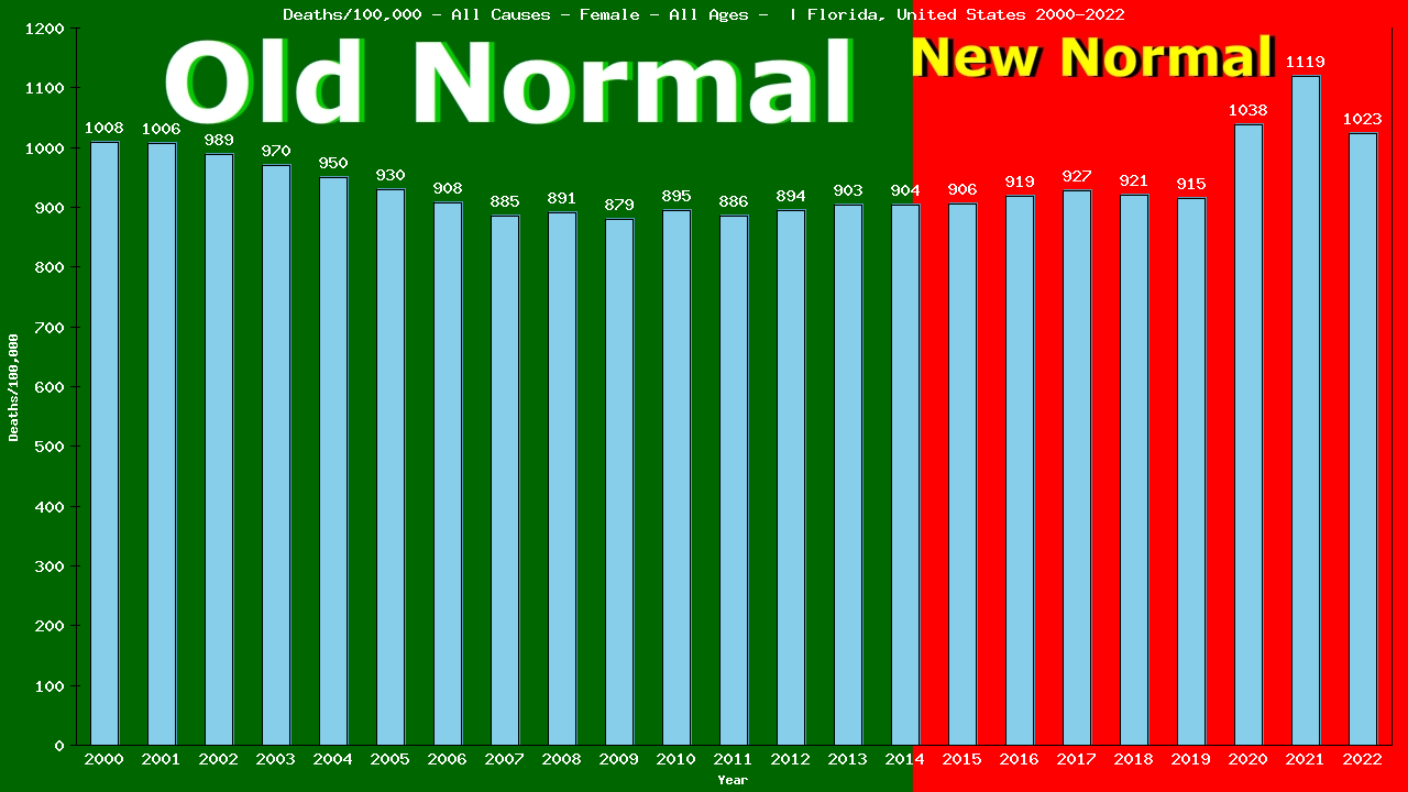 Graph showing Deaths/100,000 female GrandTotal from All Causes