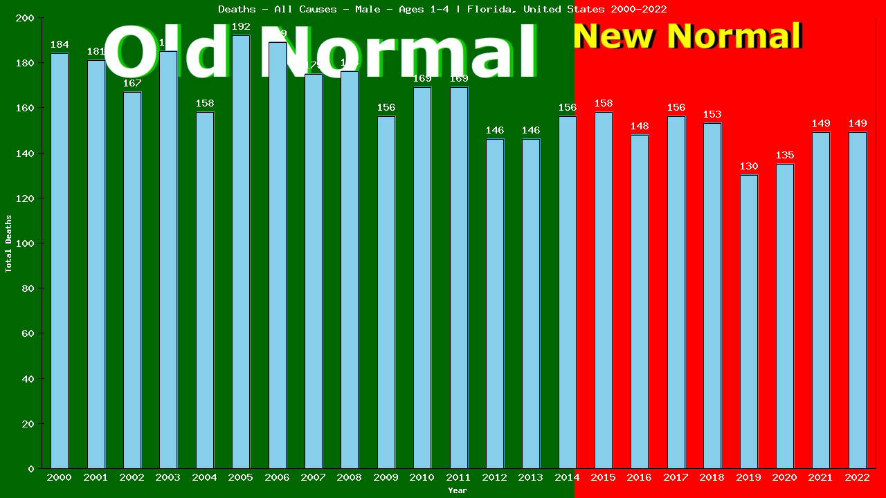 Graph showing Deaths - All Causes - Pre-school Boy - Aged 1-4 | Florida, United-states