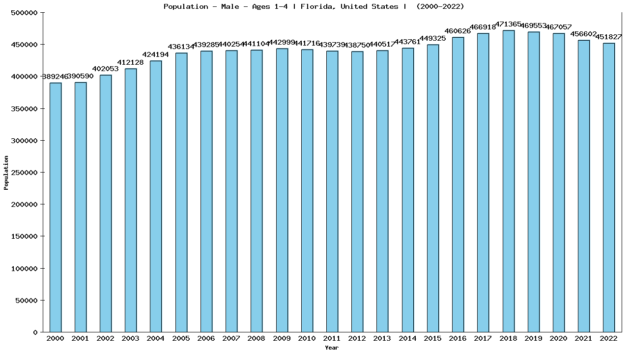 Graph showing Population - Pre-school Boy - Aged 1-4 - [2000-2022] | Florida, United-states