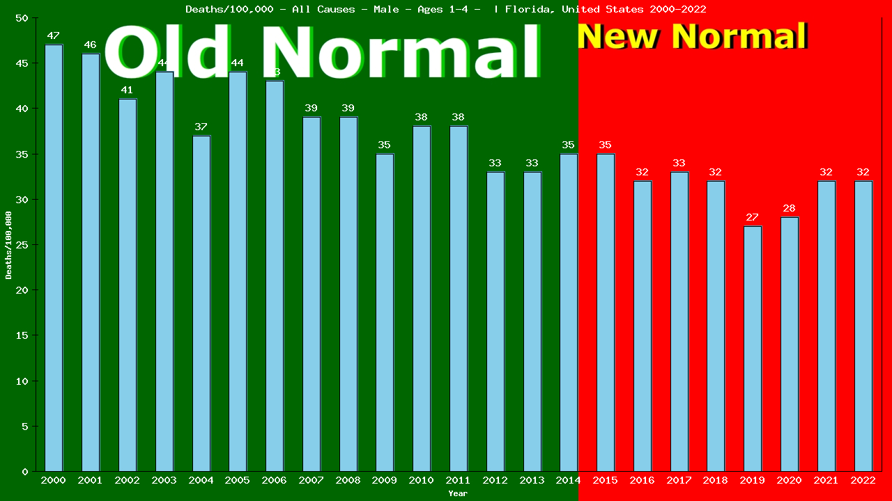 Graph showing Deaths/100,000 pre-school boy 1-4 from All Causes