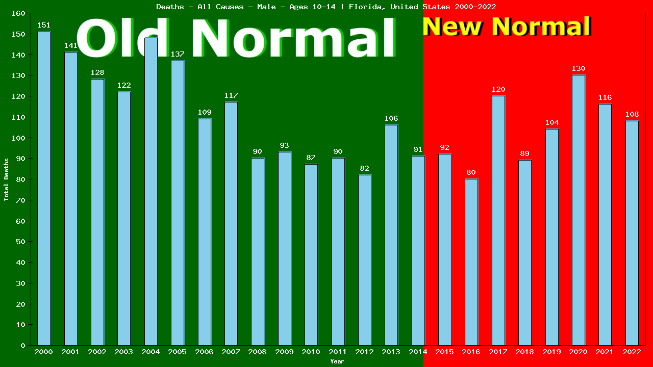 Graph showing Deaths - All Causes - Boys - Aged 10-14 | Florida, United-states