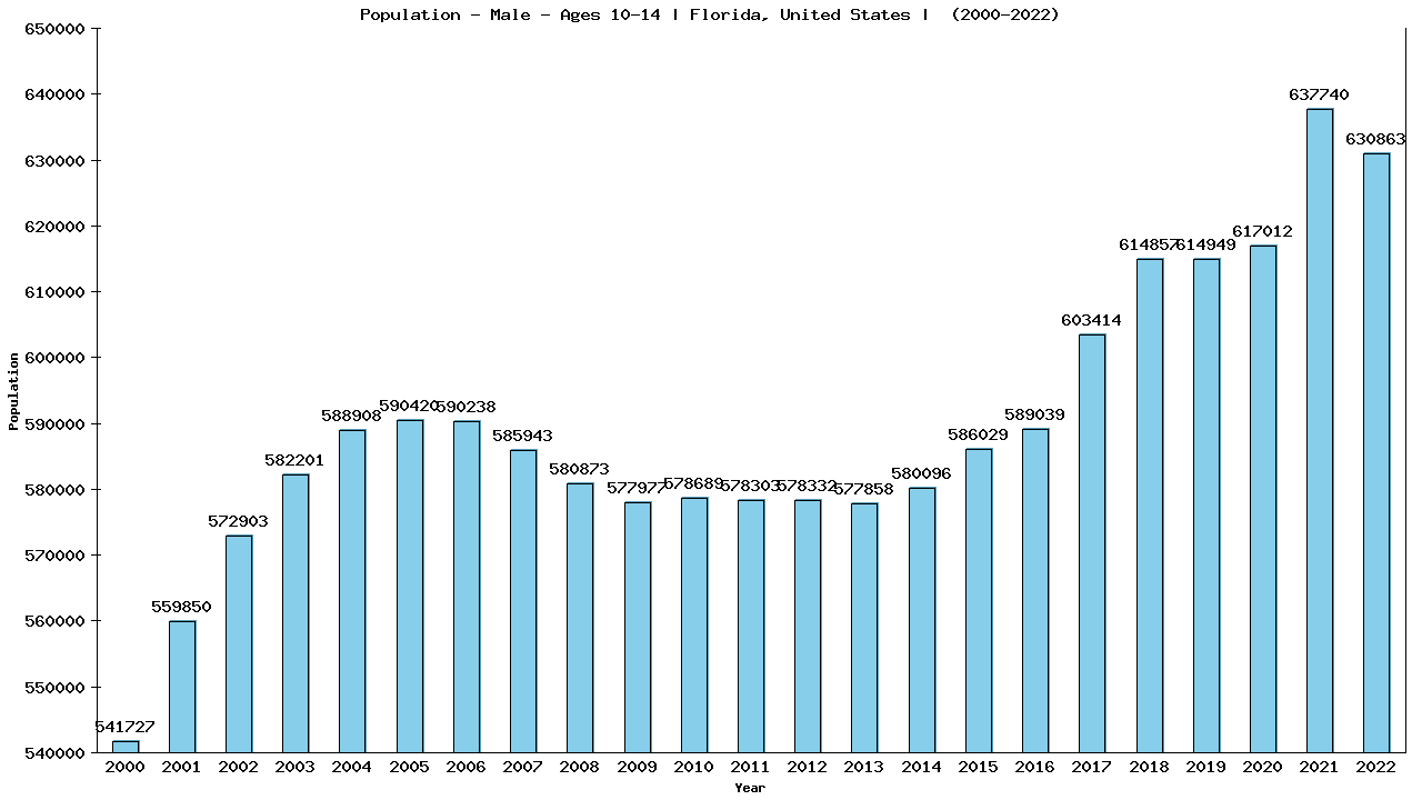 Graph showing Population - Boys - Aged 10-14 - [2000-2022] | Florida, United-states