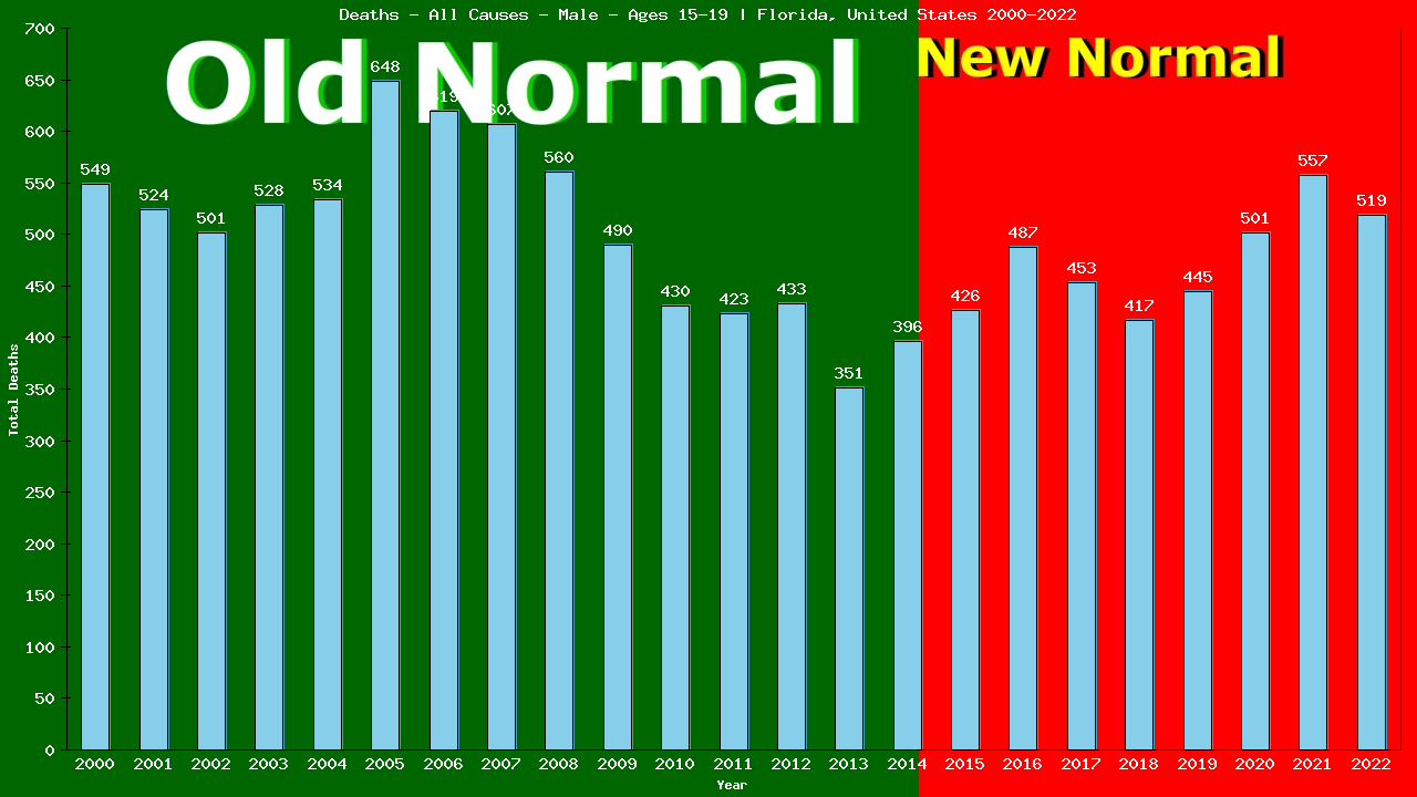 Graph showing Deaths - All Causes - Male - Aged 15-19 | Florida, United-states
