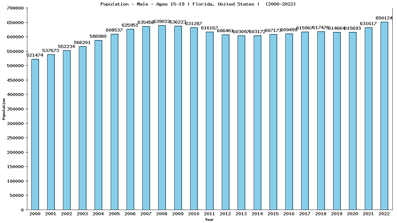 Graph showing Population - Male - Aged 15-19 - [2000-2022] | Florida, United-states