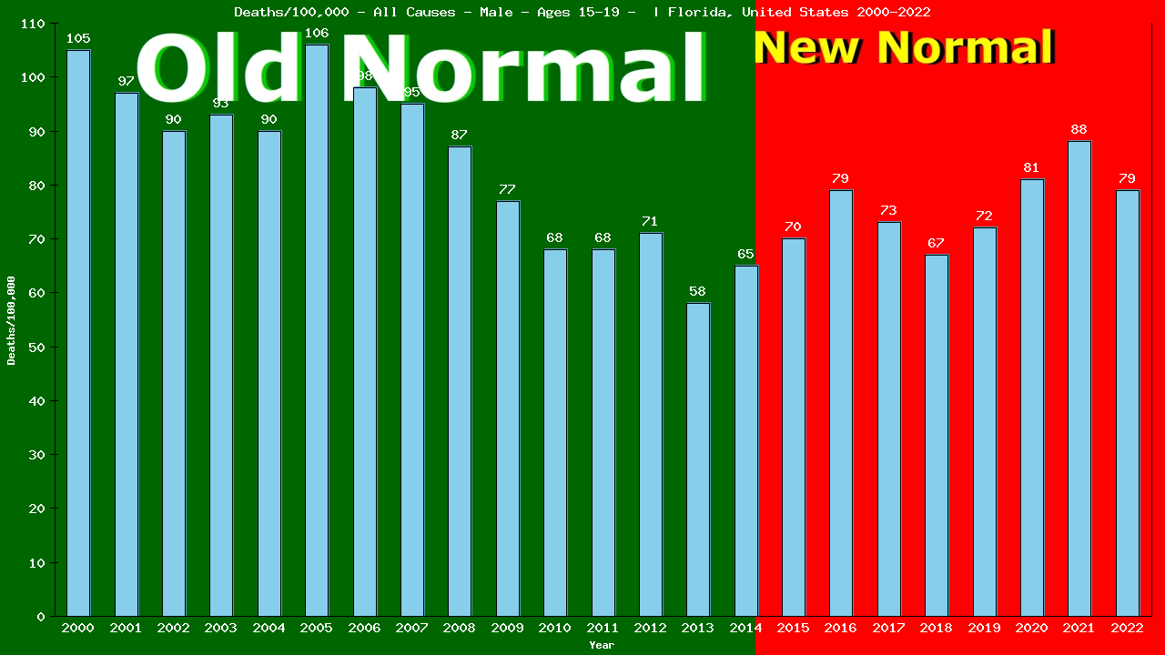 Graph showing Deaths/100,000 male 15-19 from All Causes