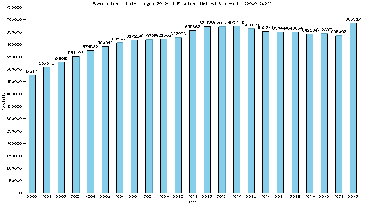 Graph showing Population - Male - Aged 20-24 - [2000-2022] | Florida, United-states