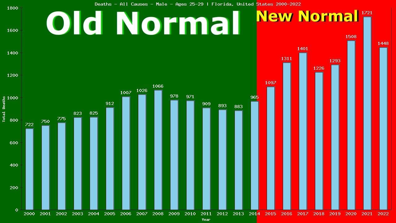 Graph showing Deaths - All Causes - Male - Aged 25-29 | Florida, United-states