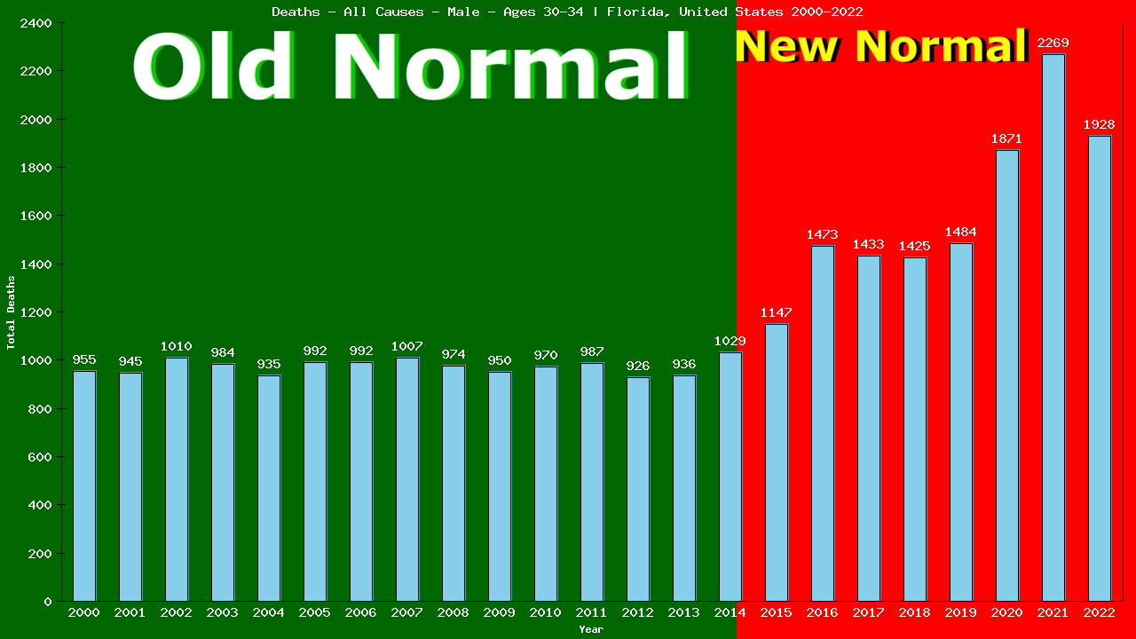 Graph showing Deaths - All Causes - Male - Aged 30-34 | Florida, United-states