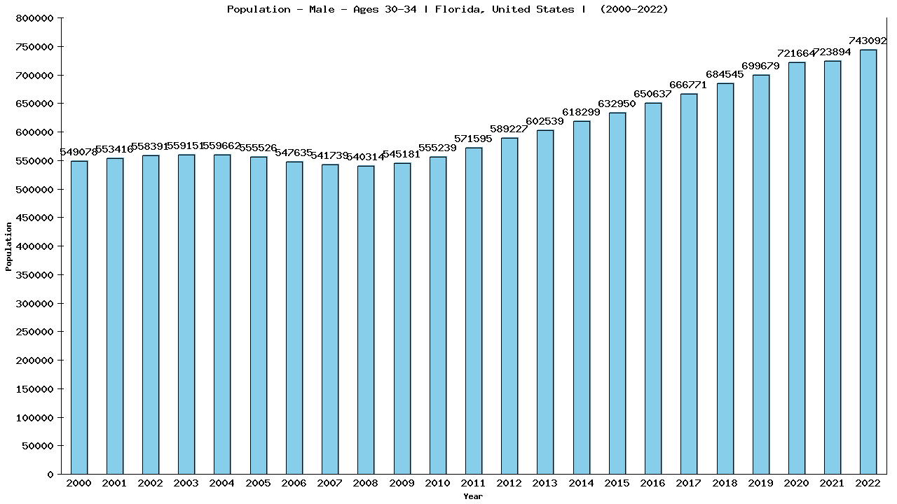 Graph showing Population - Male - Aged 30-34 - [2000-2022] | Florida, United-states