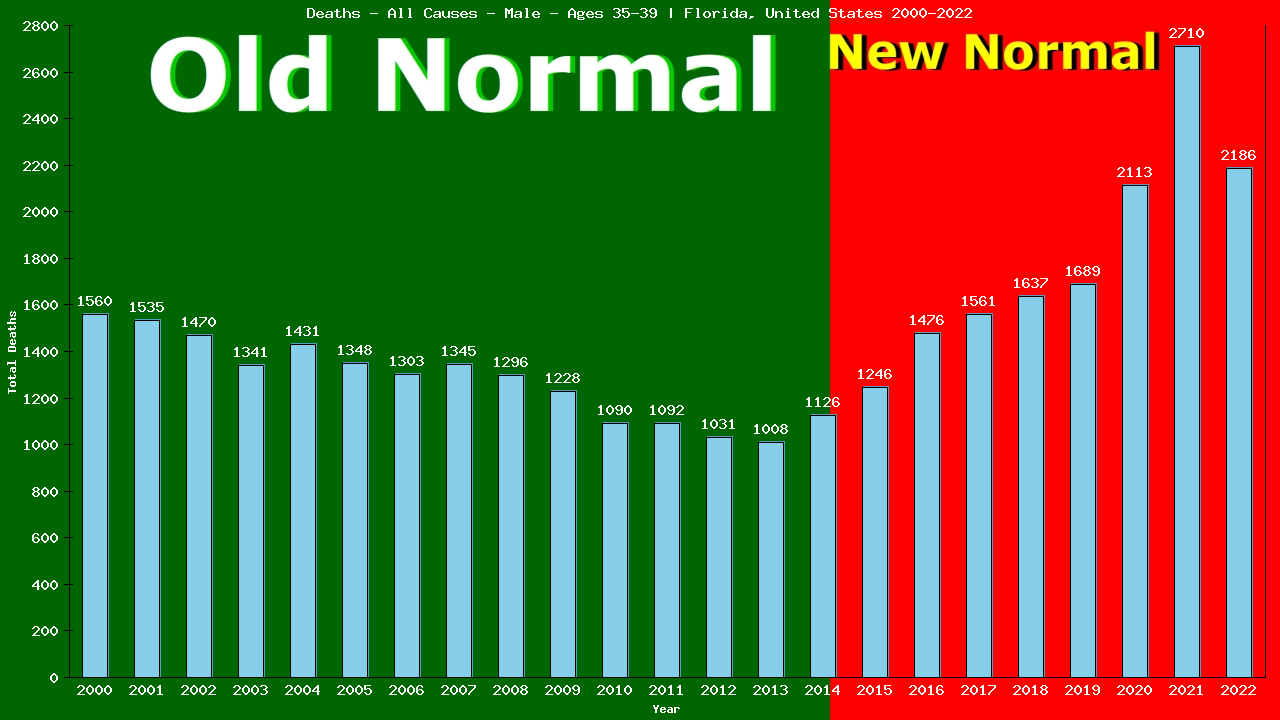 Graph showing Deaths - All Causes - Male - Aged 35-39 | Florida, United-states
