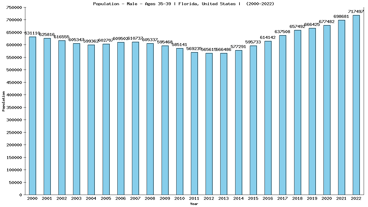 Graph showing Population - Male - Aged 35-39 - [2000-2022] | Florida, United-states