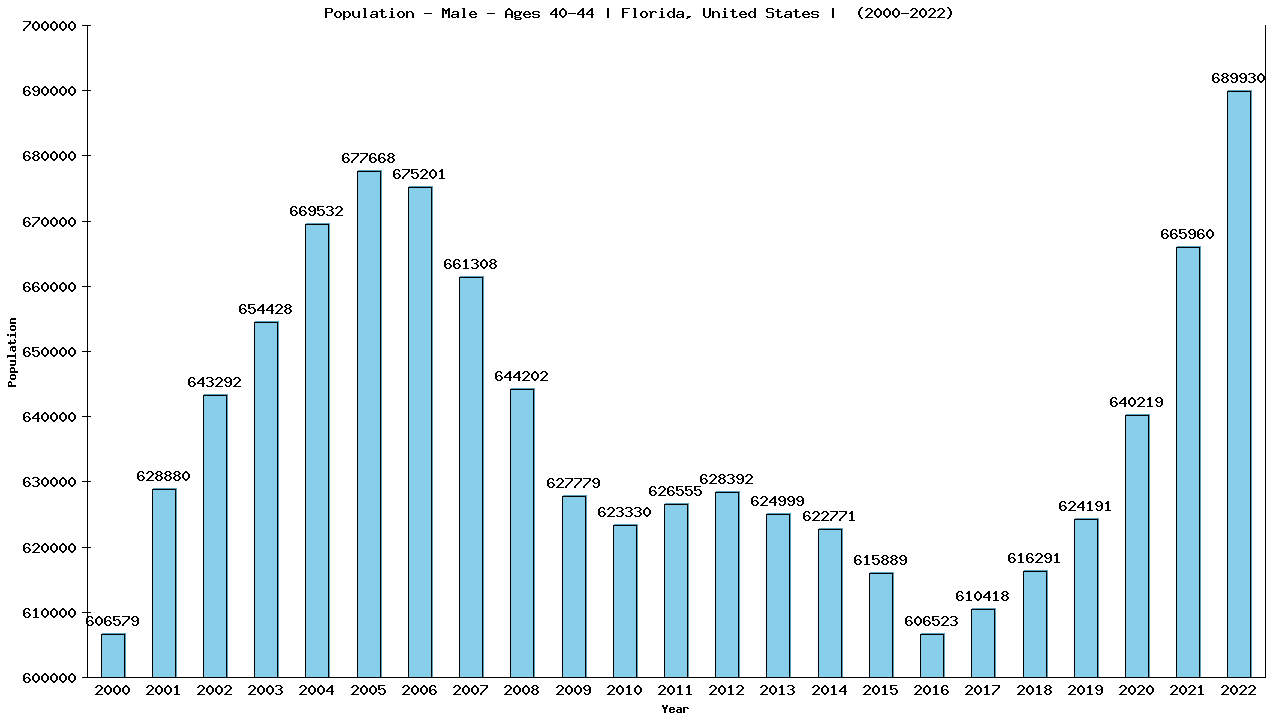 Graph showing Population - Male - Aged 40-44 - [2000-2022] | Florida, United-states