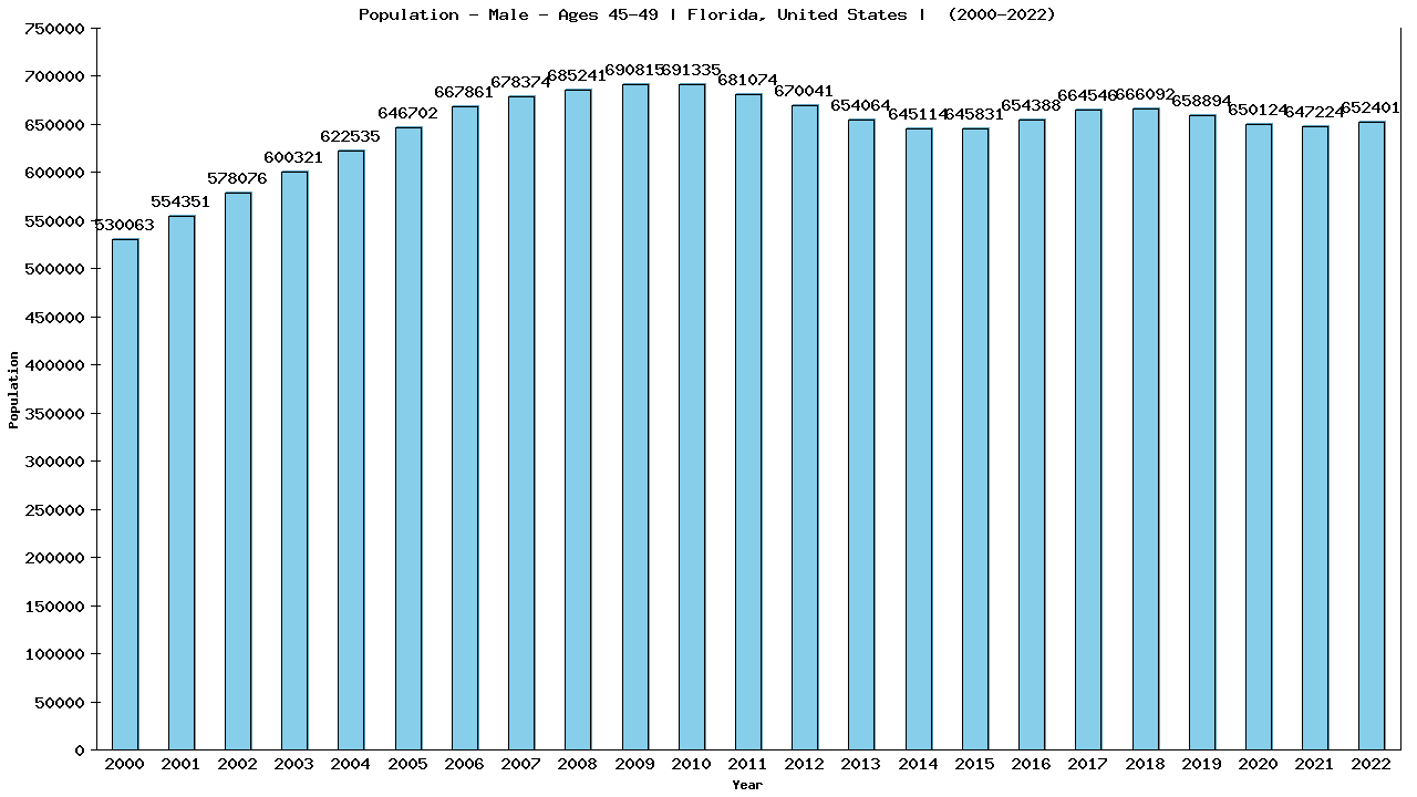 Graph showing Population - Male - Aged 45-49 - [2000-2022] | Florida, United-states