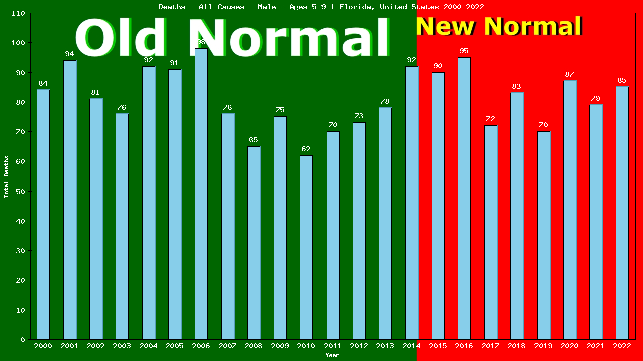 Graph showing Deaths - All Causes - Boys - Aged 5-9 | Florida, United-states