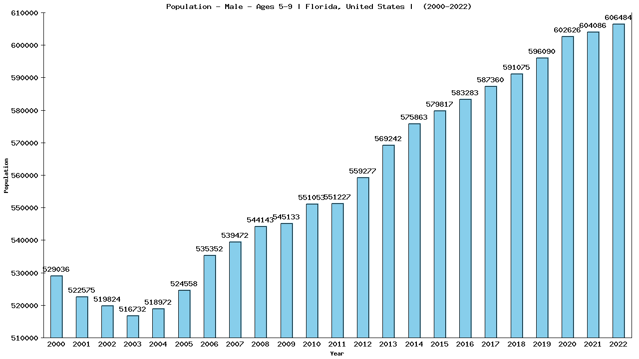 Graph showing Population - Boys - Aged 5-9 - [2000-2022] | Florida, United-states