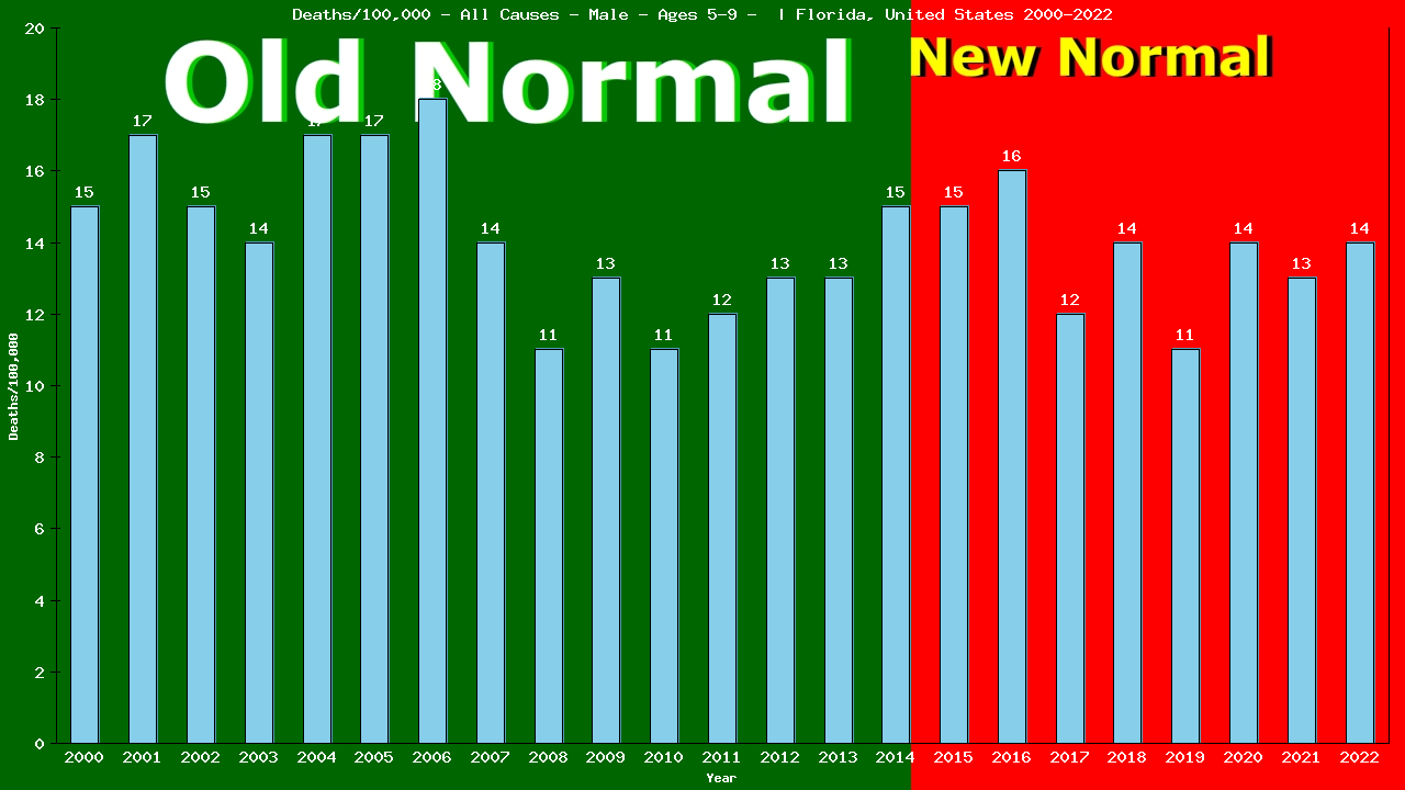 Graph showing Deaths/100,000 boys 5-9 from All Causes