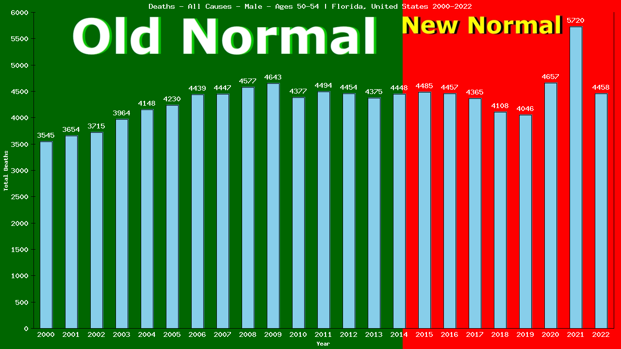 Graph showing Deaths - All Causes - Male - Aged 50-54 | Florida, United-states