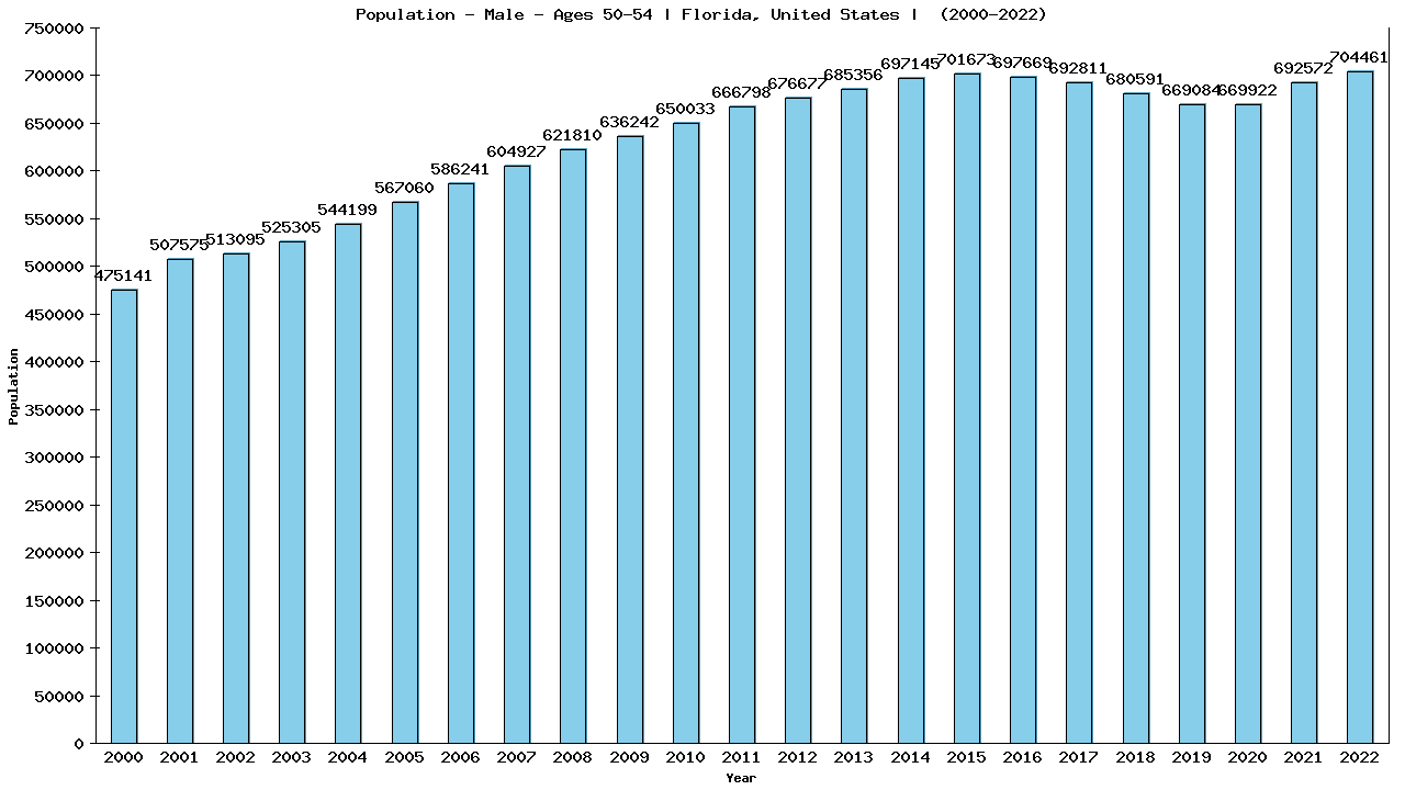 Graph showing Population - Male - Aged 50-54 - [2000-2022] | Florida, United-states