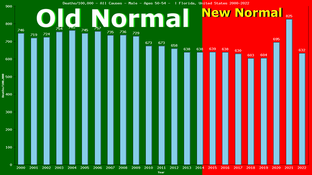 Graph showing Deaths/100,000 male 50-54 from All Causes
