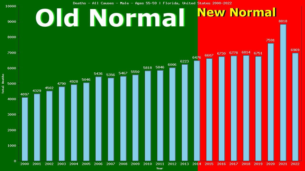 Graph showing Deaths - All Causes - Male - Aged 55-59 | Florida, United-states