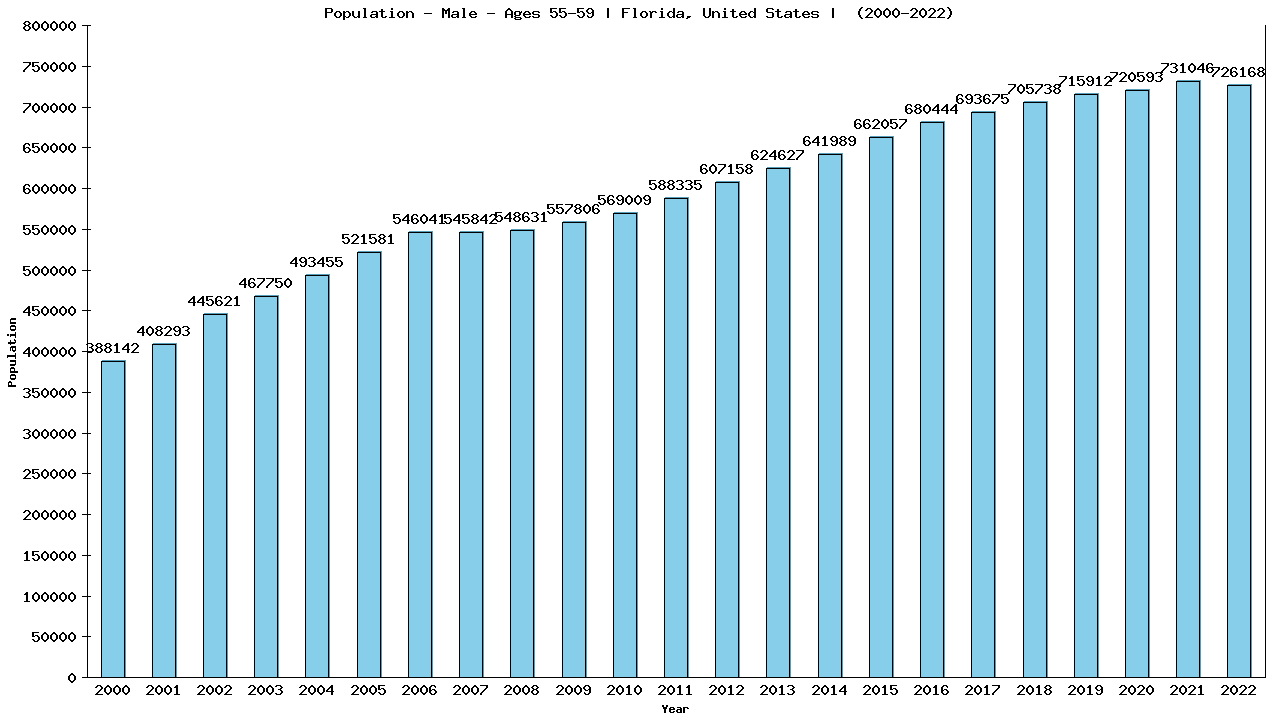 Graph showing Population - Male - Aged 55-59 - [2000-2022] | Florida, United-states