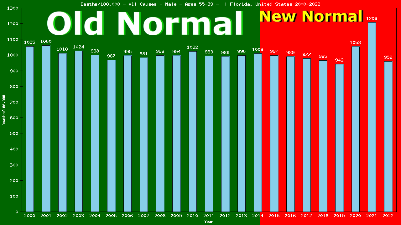 Graph showing Deaths/100,000 male 55-59 from All Causes