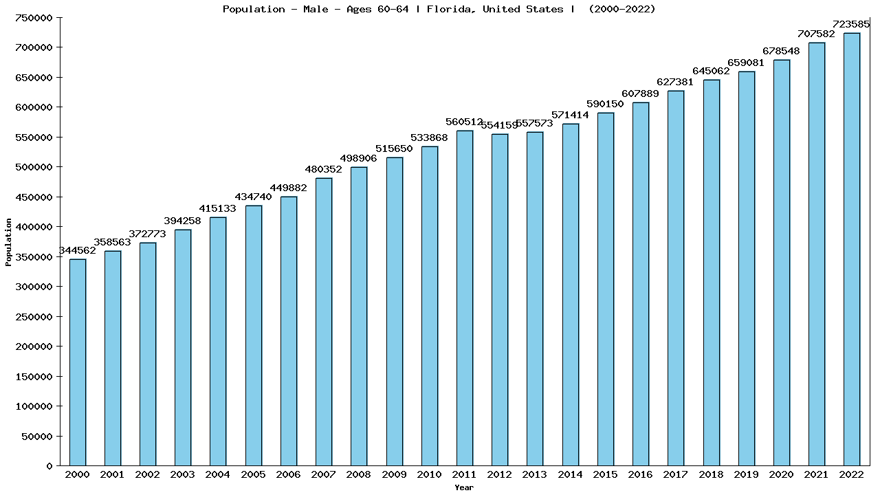 Graph showing Population - Male - Aged 60-64 - [2000-2022] | Florida, United-states