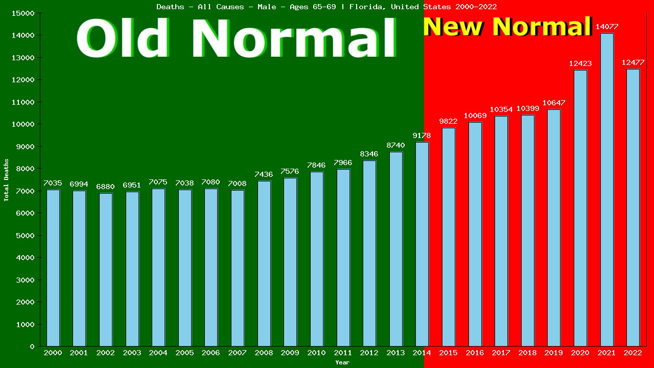 Graph showing Deaths - All Causes - Male - Aged 65-69 | Florida, United-states