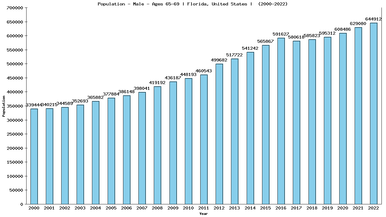 Graph showing Population - Male - Aged 65-69 - [2000-2022] | Florida, United-states