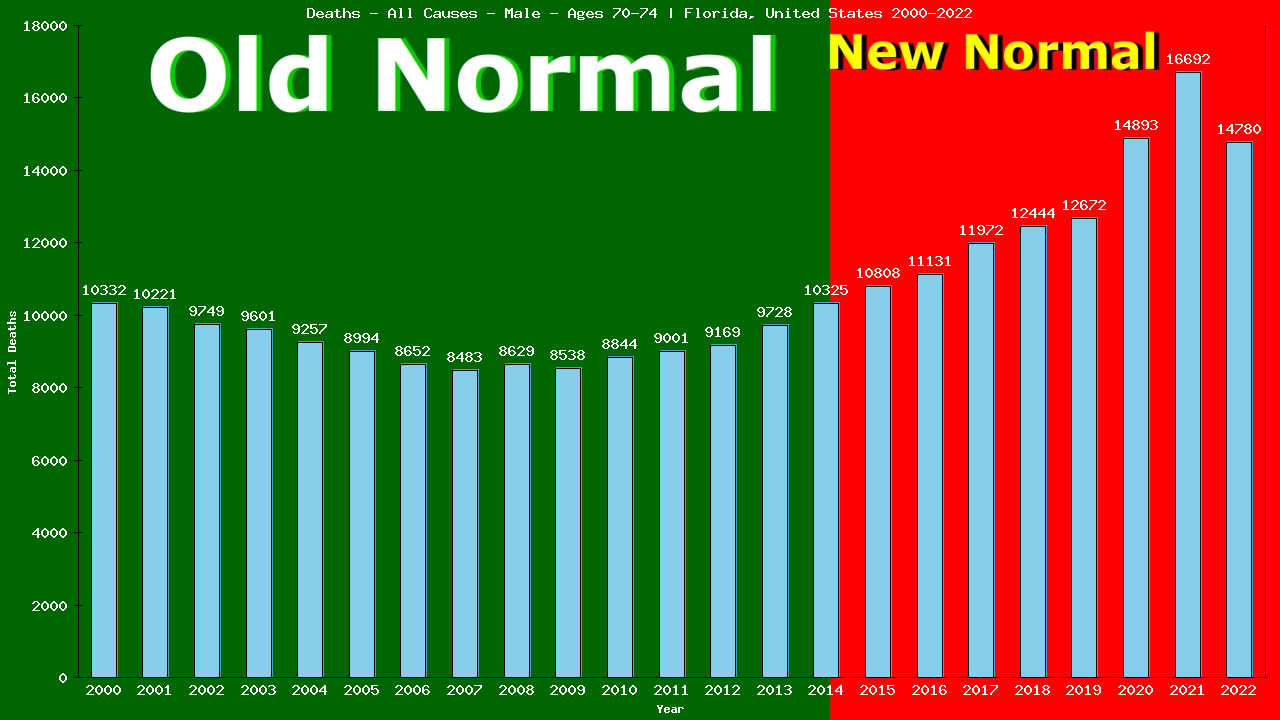 Graph showing Deaths - All Causes - Male - Aged 70-74 | Florida, United-states