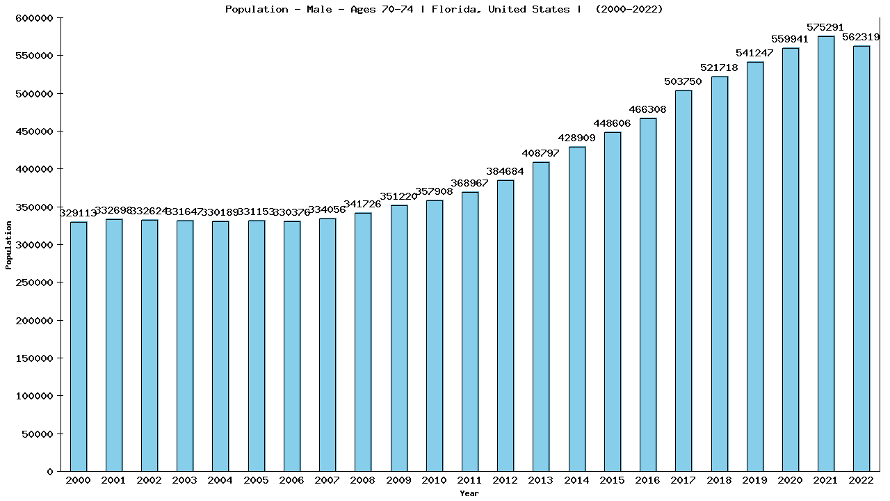 Graph showing Population - Male - Aged 70-74 - [2000-2022] | Florida, United-states