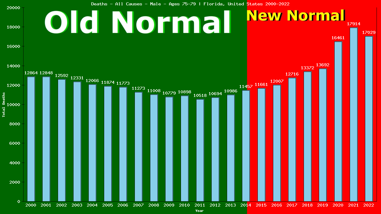 Graph showing Deaths - All Causes - Male - Aged 75-79 | Florida, United-states