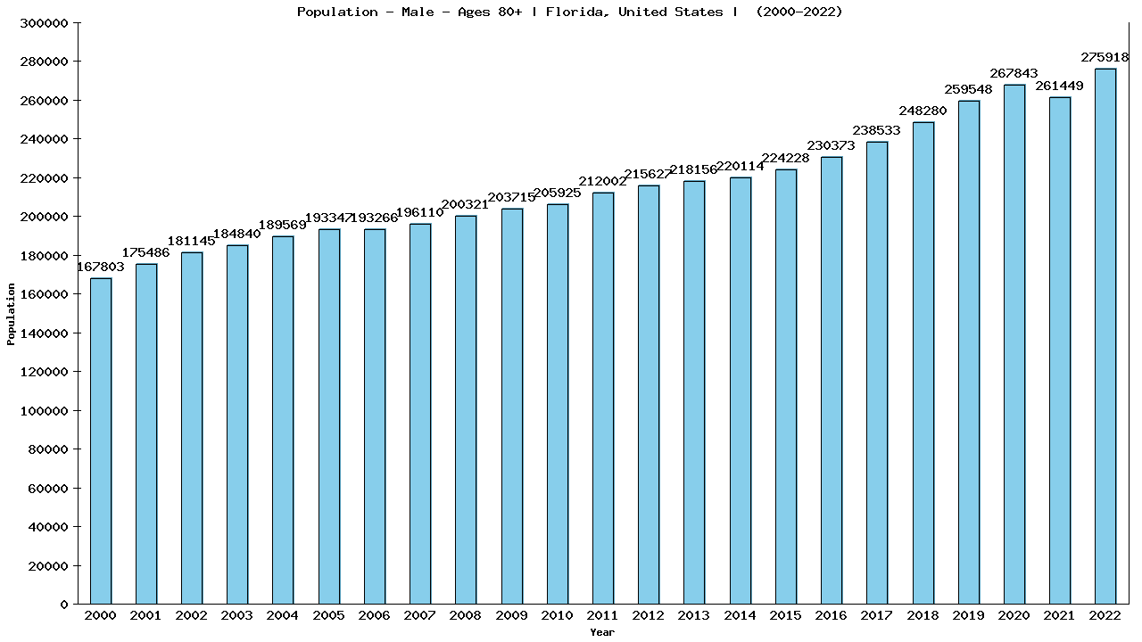 Graph showing Population - Male - Aged 80+ - [2000-2022] | Florida, United-states