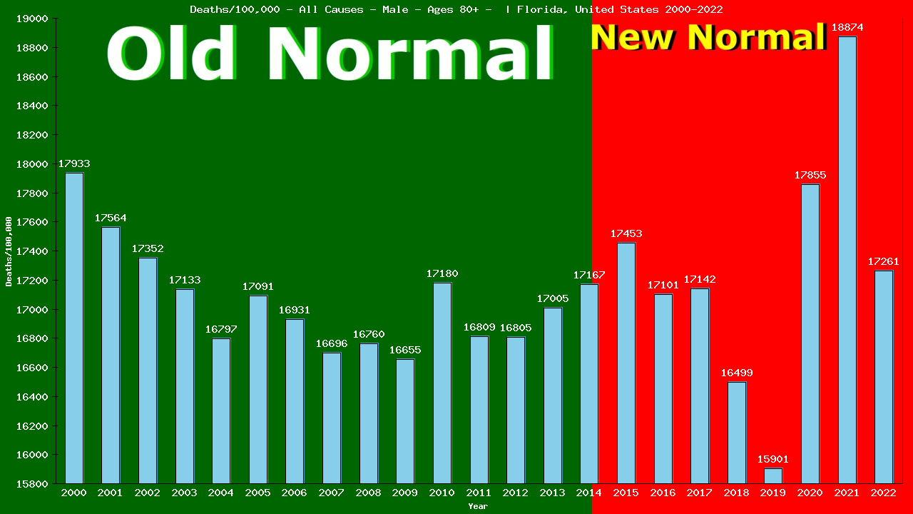 Graph showing Deaths/100,000 male 80+ from All Causes
