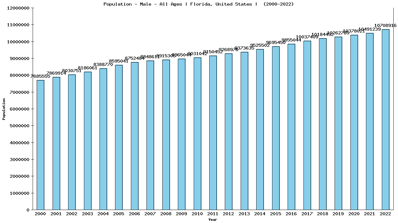 Graph showing Population - Male - Of All Ages - [2000-2022] | Florida, United-states