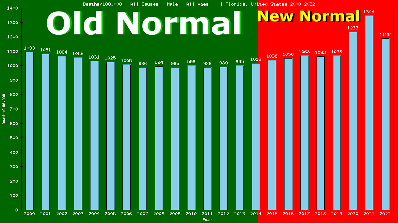 Graph showing Deaths/100,000 male GrandTotal from All Causes