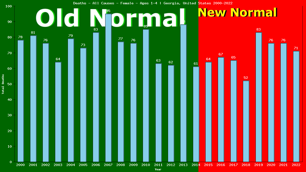 Graph showing Deaths - All Causes - Pre-school Girl - Aged 1-4 | Georgia, United-states