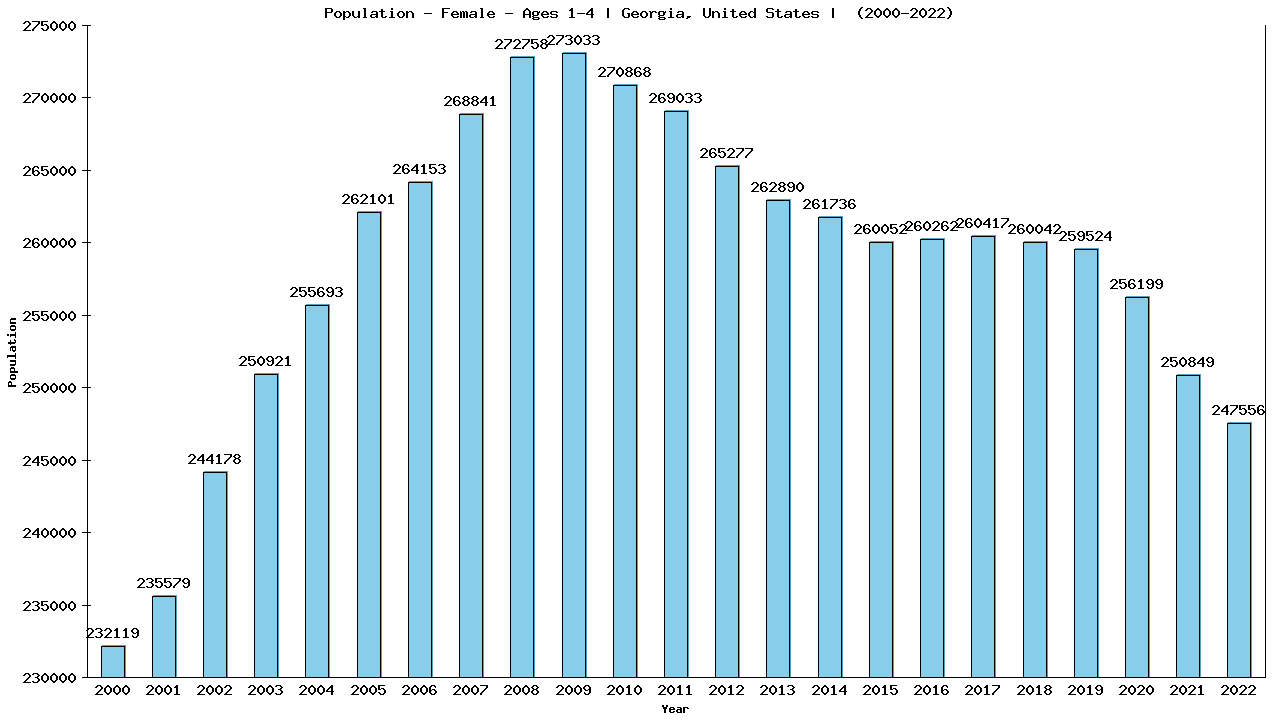 Graph showing Population - Pre-school Girl - Aged 1-4 - [2000-2022] | Georgia, United-states