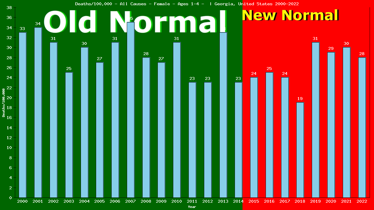 Graph showing Deaths/100,000 pre-school girl 1-4 from All Causes