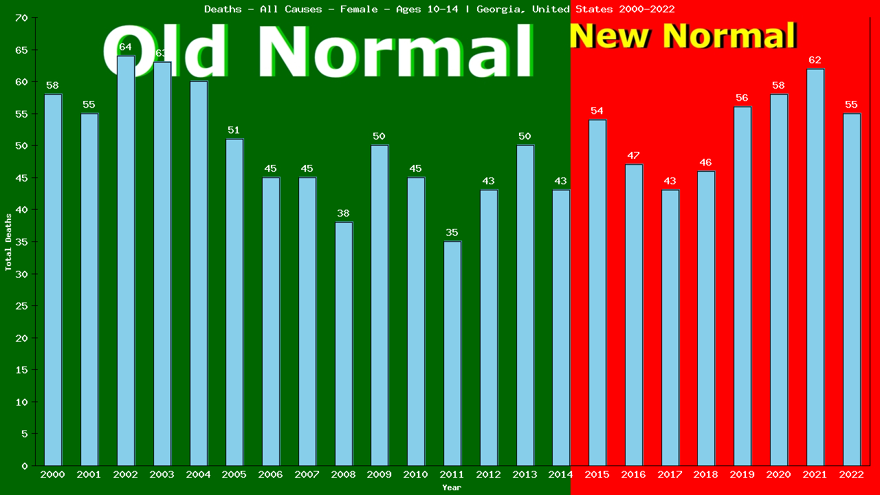 Graph showing Deaths - All Causes - Girls - Aged 10-14 | Georgia, United-states