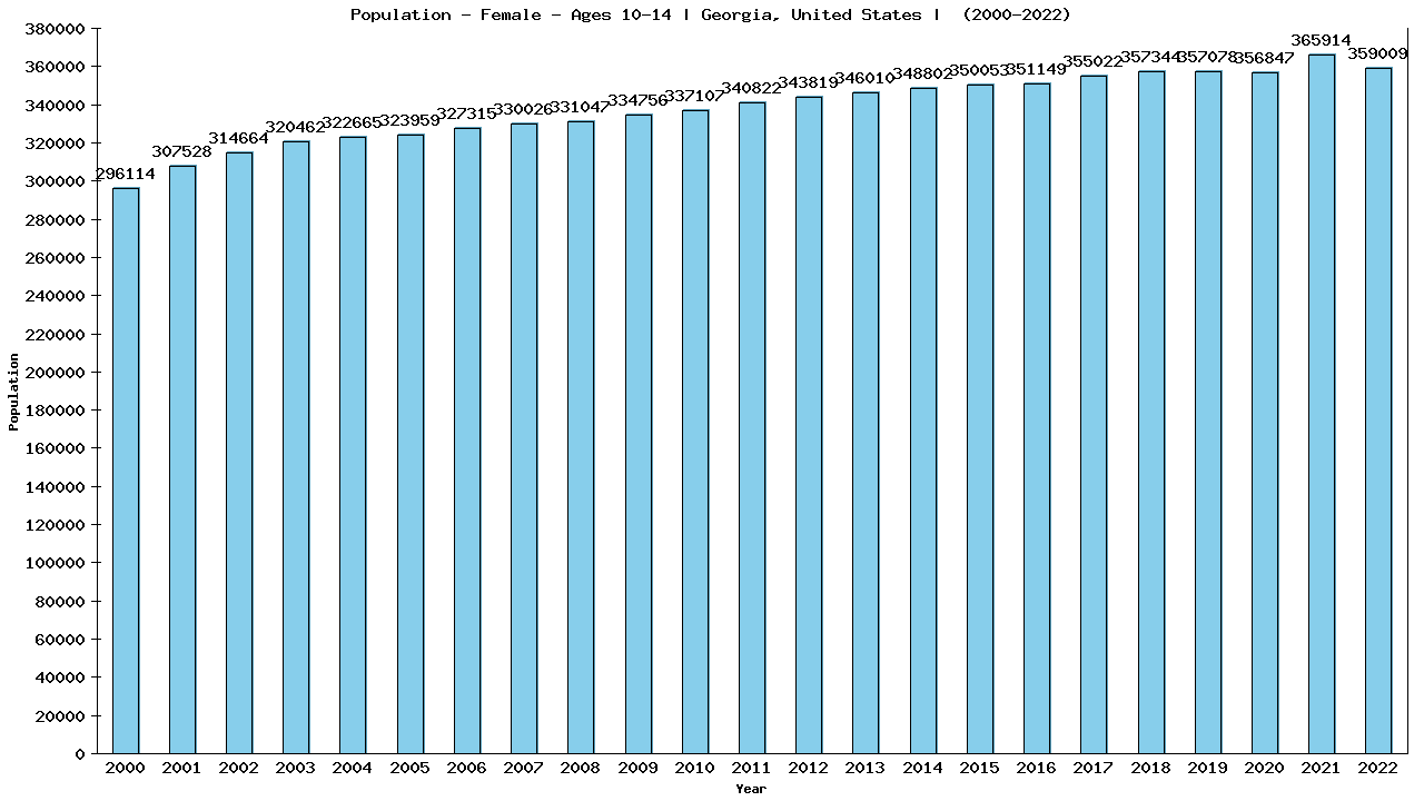 Graph showing Population - Girls - Aged 10-14 - [2000-2022] | Georgia, United-states
