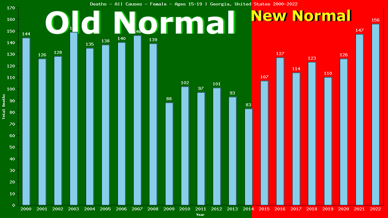 Graph showing Deaths - All Causes - Female - Aged 15-19 | Georgia, United-states