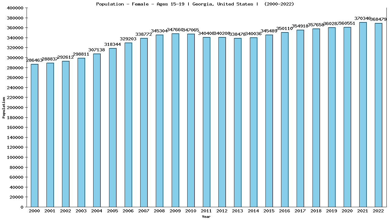 Graph showing Population - Female - Aged 15-19 - [2000-2022] | Georgia, United-states