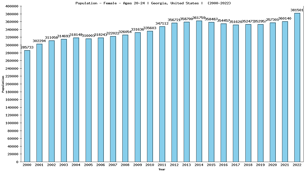 Graph showing Population - Female - Aged 20-24 - [2000-2022] | Georgia, United-states