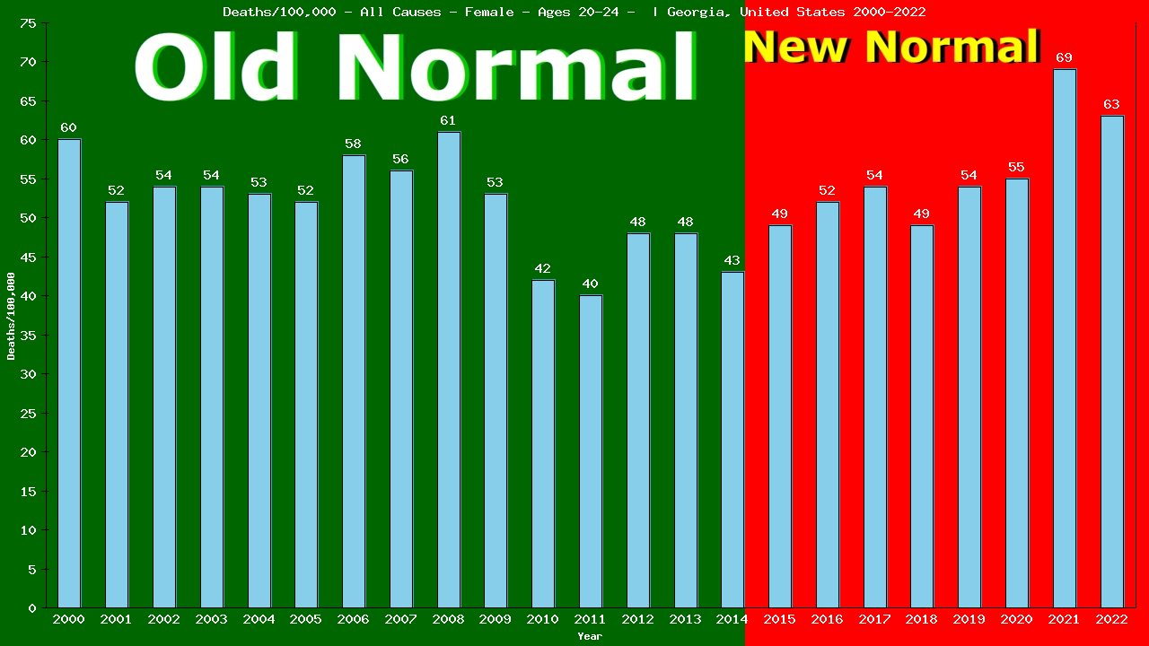Graph showing Deaths/100,000 female 20-24 from All Causes